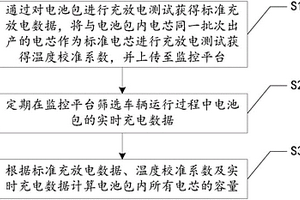 基于監(jiān)控平臺數(shù)據(jù)的動力電池系統(tǒng)中電芯容量計算方法及系統(tǒng)