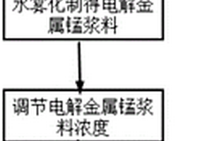 高品質(zhì)四氧化三錳的制備方法與制備的產(chǎn)品