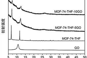 氧化石墨烯/金屬有機(jī)框架復(fù)合材料及其制備方法和應(yīng)用