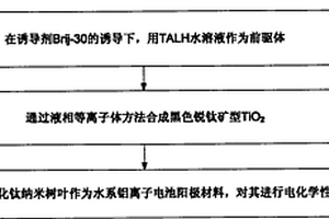 水系鋁離子電池陽極材料及其制備方法