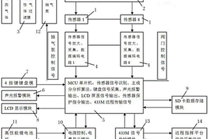 寬濃度多組分危險(xiǎn)氣體檢測儀及其實(shí)現(xiàn)方法