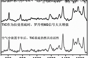 靈敏且穩(wěn)定的TiC表面增強拉曼散射納米粒子的制備方法