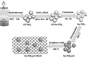 錫摻雜金紅石TiO<Sub>2</Sub>復(fù)合材料的制備方法及其應(yīng)用