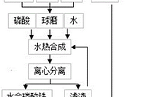 誘導(dǎo)合成磷酸鐵的方法