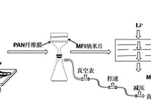 MFI-PAN隔膜及其制備方法和應(yīng)用