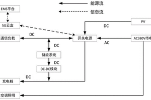 基于通信基站結(jié)合光伏與充電樁的全直流供電系統(tǒng)