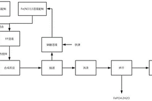 電池級磷酸鐵的循環(huán)制備工藝