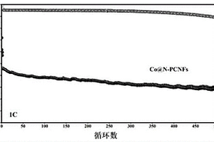 碳納米纖維負(fù)載的金屬單原子催化劑及其制備方法與應(yīng)用