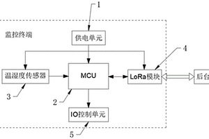 基于無(wú)線低功耗溫濕度監(jiān)控系統(tǒng)