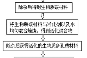 基于生物質(zhì)的多孔碳/硫復(fù)合材料制備方法及其應(yīng)用