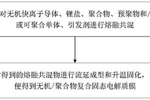 復合固態(tài)電解質(zhì)及其制備方法和應用