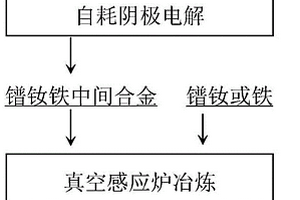 鐠釹鐵合金