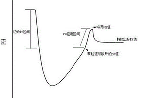 高球形度無(wú)孿生顆粒的前驅(qū)體的間斷法生長(zhǎng)制備方法