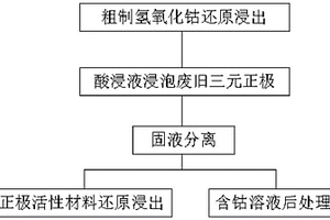 粗制氫氧化鈷和廢舊三元正極聯(lián)合處理的方法