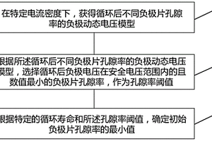 負(fù)極片孔隙率的設(shè)計方法