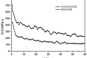 多相雜化胍膠壓裂液及其制備方法