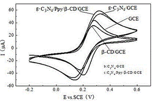 類石墨相氮化碳/聚吡咯/β-環(huán)糊精復(fù)合材料的制備及應(yīng)用