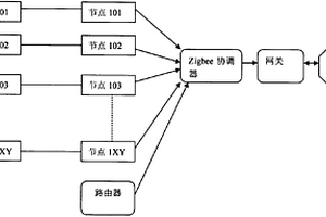 基于ZigBee無線傳感器網(wǎng)絡的輸液自動提示系統(tǒng)