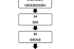 單晶三元正極材料的制備方法