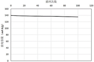 包覆TiO2/SiO2/Li3PO4復(fù)合膜的正極材料、其制備方法及用途