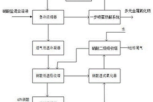 一步法熱解硝酸鹽循環(huán)制備多元金屬氧化物的方法及系統(tǒng)