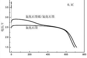 氟化石墨烯/氟化石墨復合正極材料及其制備方法