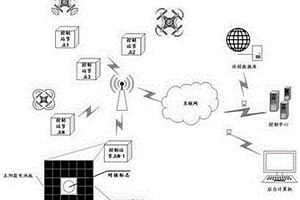 無人機(jī)的控制方法和系統(tǒng)