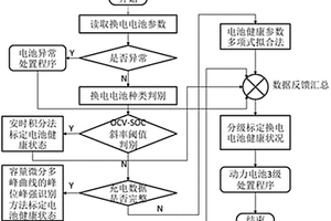 換電電池健康狀態(tài)的評價方法