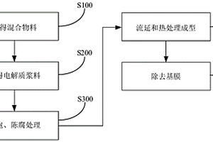 固態(tài)電解質(zhì)膜及其制備方法和固態(tài)電池