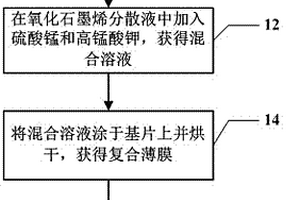 制造復(fù)合薄膜材料的方法