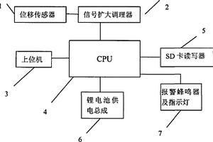 數(shù)字化骨折微動監(jiān)控系統(tǒng)