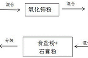 高效玻璃復合澄清劑及制備方法