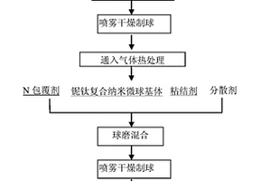 納米微球鈮基復(fù)合氧化物及其制備方法