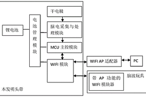 基于WiFi數(shù)據(jù)傳輸?shù)哪X電信號(hào)采集頭帶