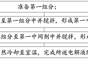 用于鈉離子電池的電解液配方、應(yīng)用及制備工藝