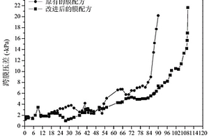 抗污堵的PVDF改性膜及其制備方法