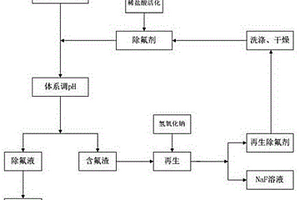 廢舊電池回收LiCl溶液深度除氟的方法