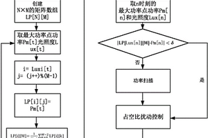 太陽能攝像頭的最大功率點跟蹤裝置及方法