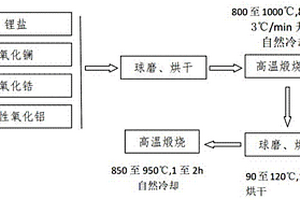 含鋁立方相石榴石Li<sub>7</sub>La<sub>3</sub>Zr<sub>2</sub>O<sub>12</sub>的制備方法