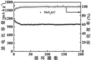 原位生長花瓣狀二硫化鉬的空心介孔碳球的制備方法