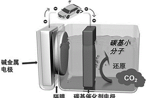 二氧化碳能源化體系