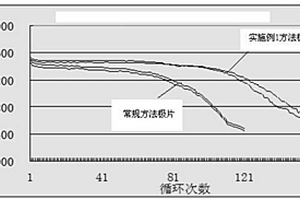 氫鎳電池負極極片制作方法