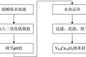 V0.6Cr0.4O2納米針狀材料的制備方法