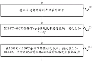 熱解無定型碳材料及其制備方法和用途