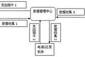 電動(dòng)自行車路況的測(cè)試方法