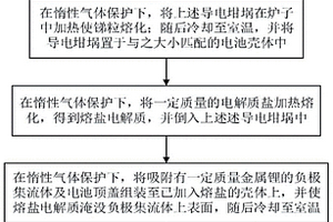 液態(tài)金屬電池及其制備方法