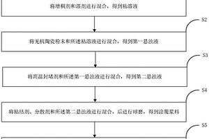 安全性能高的隔膜及其涂覆層、制備方法和應用