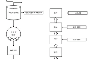 電化學(xué)材料的制備方法及其應(yīng)用