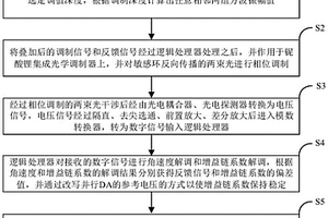 基于交替振幅方波的干涉式光纖陀螺調(diào)制方法