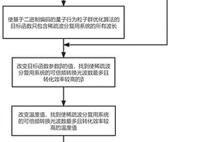 稀疏波分復用系統(tǒng)倍頻方法